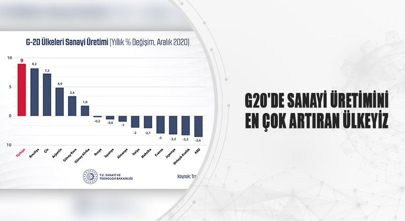 Sanayi Üretimini En Çok Artıran Ülke Türkiye