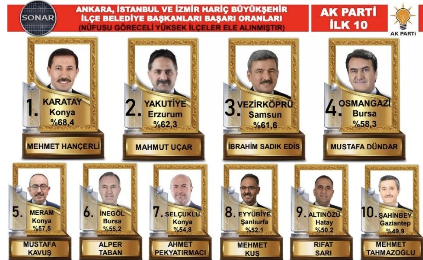 Başkan Kuş Türkiye’de yine ilk onda!