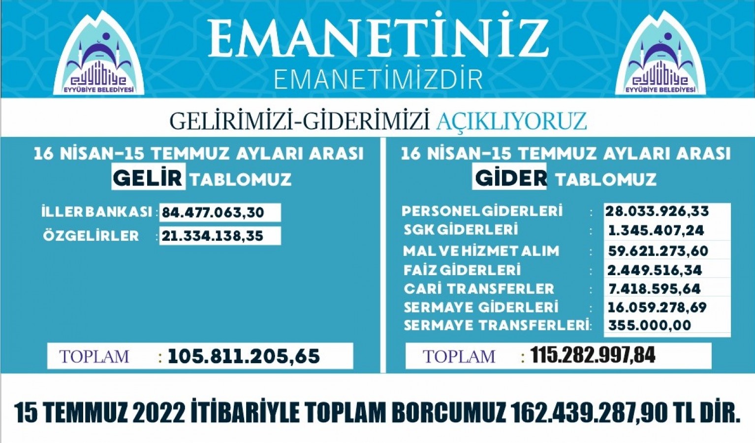 Eyyübiye Belediyesi’nin 3 aylık gelir gider tablosu açıklandı!