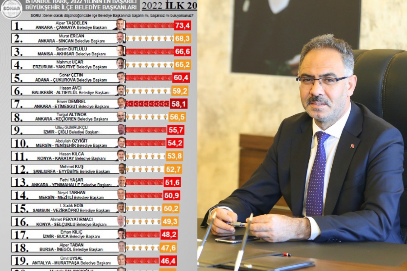 Başkan Kuş en başarılı başkanlar arasında