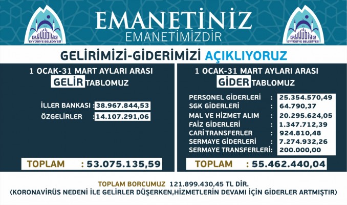 Kuş, gelir gider tablosunu açıkladı