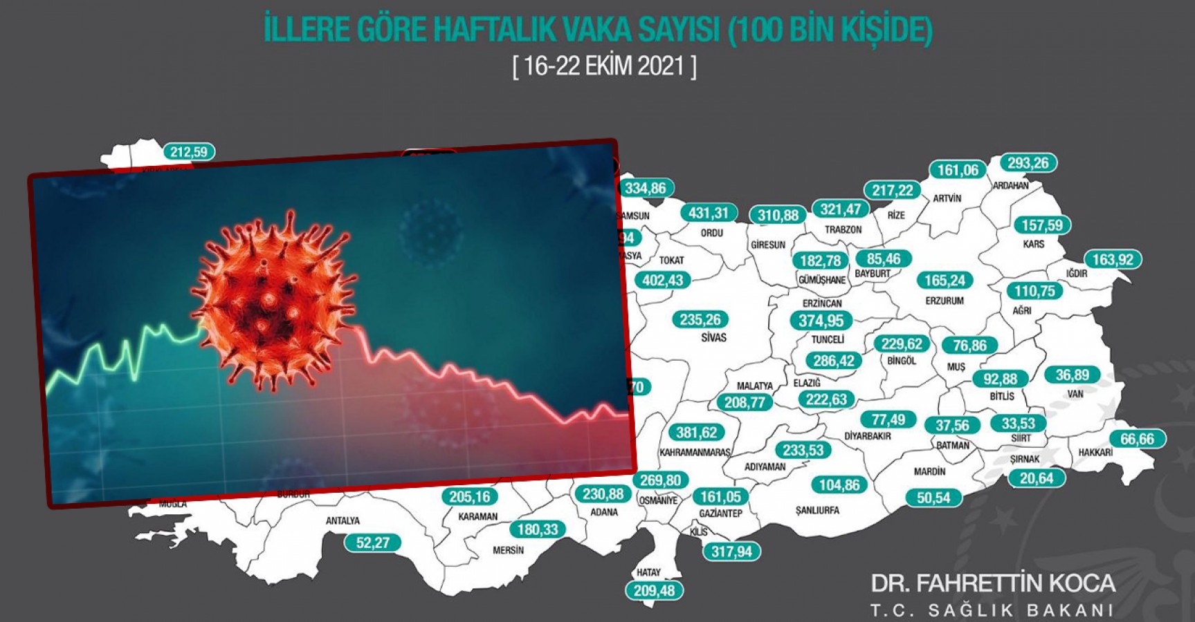 Şanlıurfa'da günlük vaka sayısı: 285