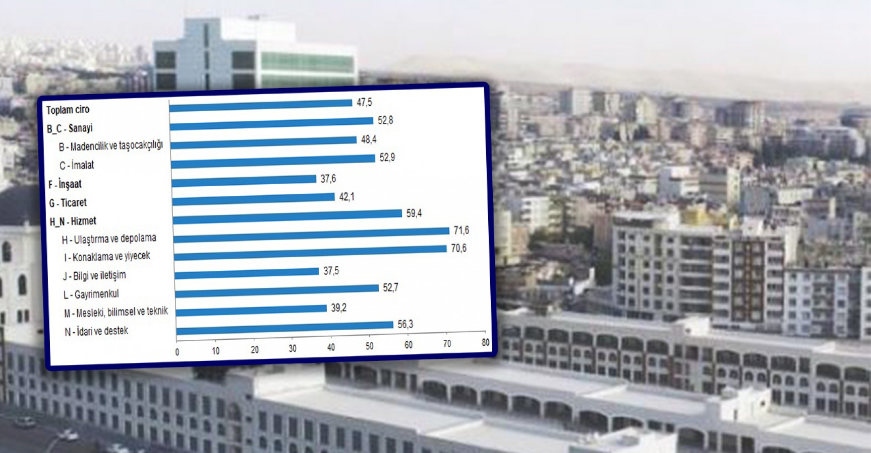 Türkiye’de toplam ciro yıllık yüzde 47,5 arttı