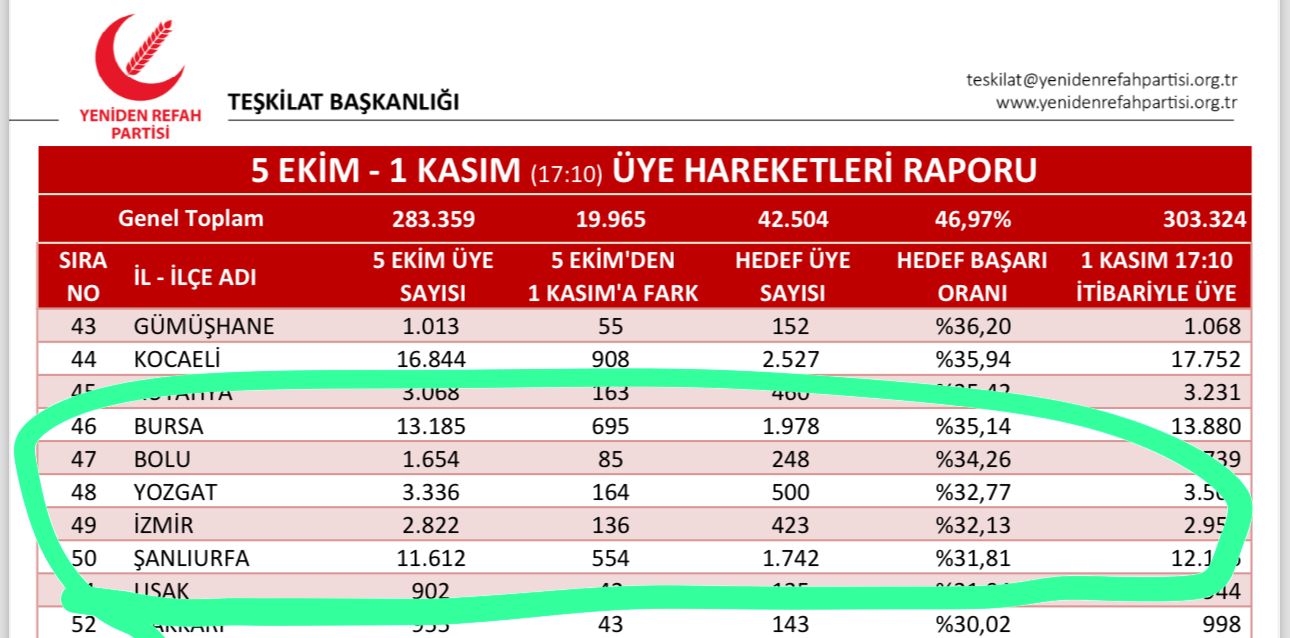 Yeniden Refah İl Başkanlığında Neler Oluyor